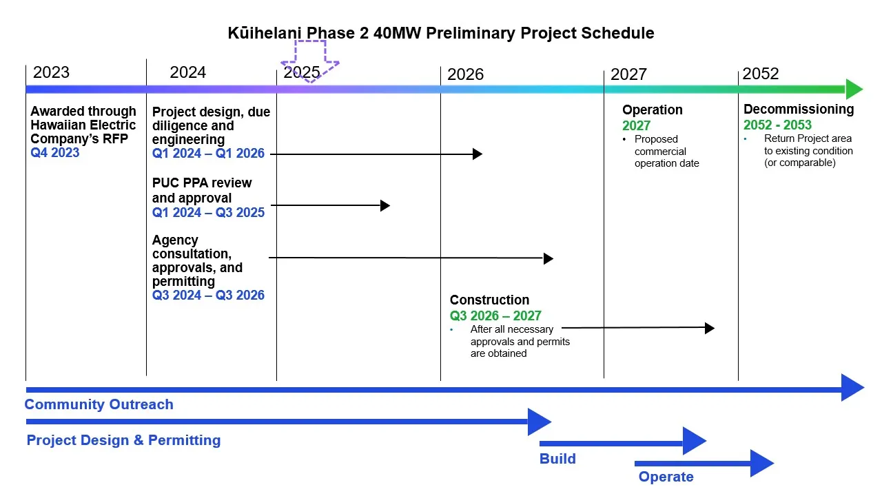 Kuihelani 40MW Preliminary Project Schedule 2025